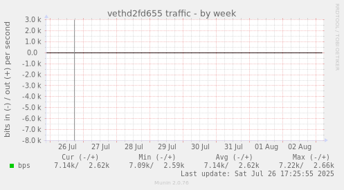 vethd2fd655 traffic