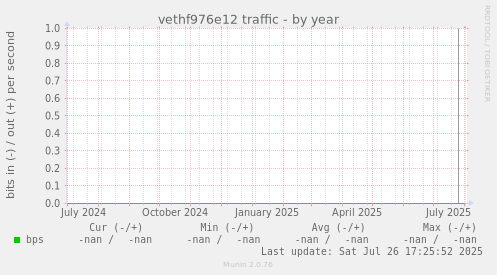 vethf976e12 traffic