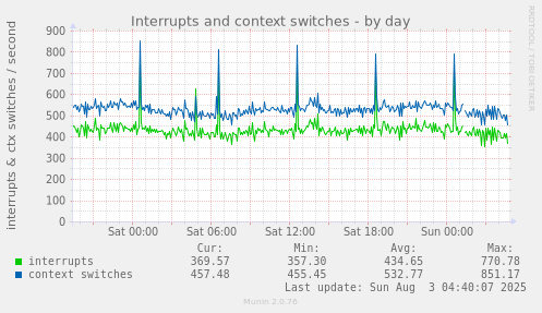 Interrupts and context switches