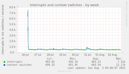 Interrupts and context switches