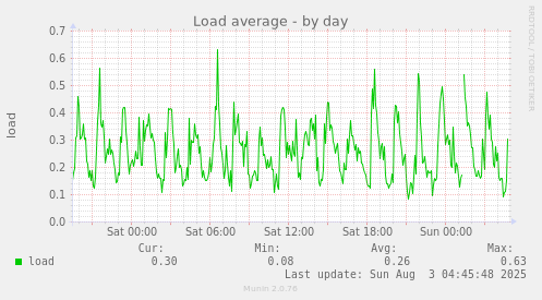 Load average