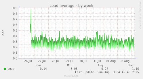 Load average
