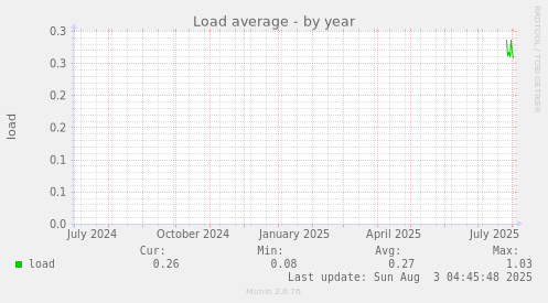 Load average