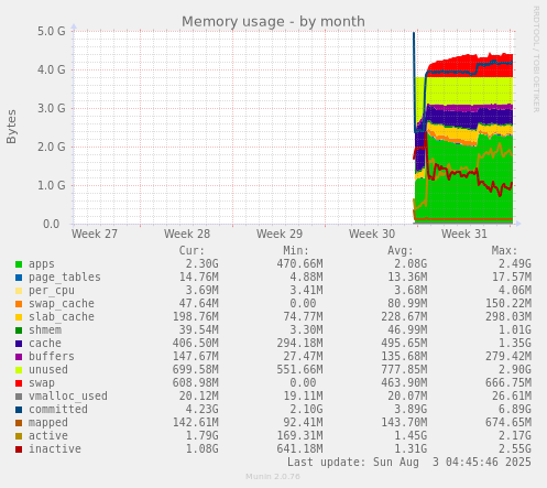 Memory usage