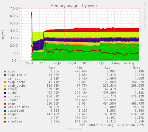 Memory usage