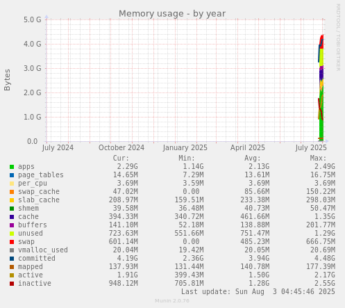 Memory usage