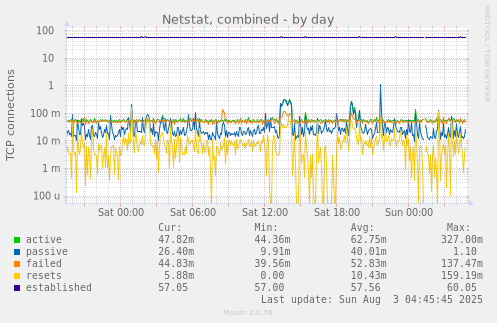 Netstat, combined