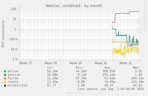 Netstat, combined