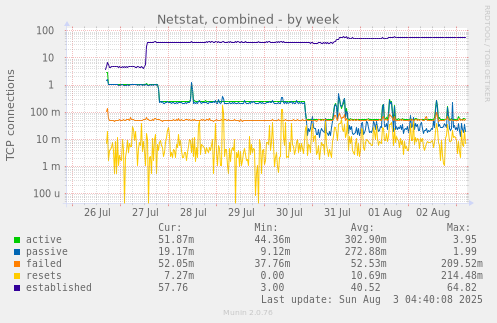 Netstat, combined