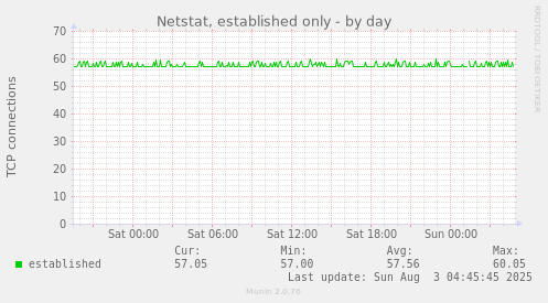 Netstat, established only
