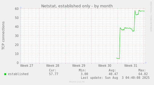Netstat, established only