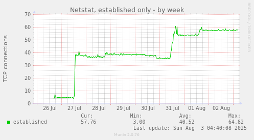 Netstat, established only