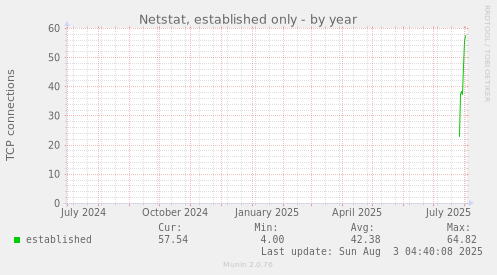 Netstat, established only