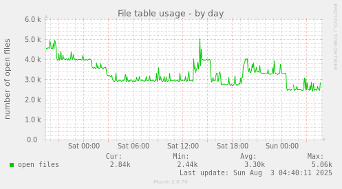 File table usage