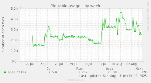 File table usage