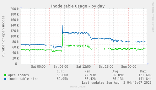 Inode table usage