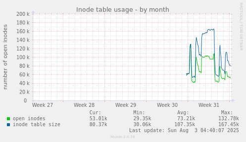 Inode table usage