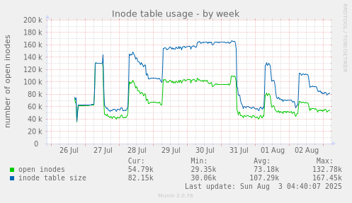Inode table usage