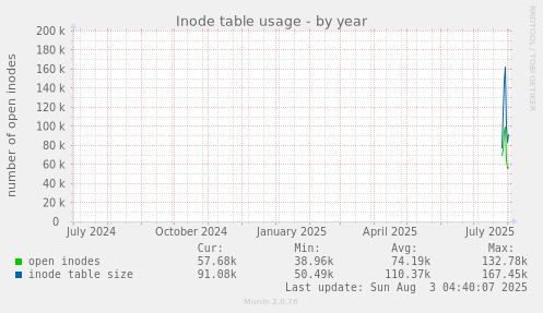 Inode table usage