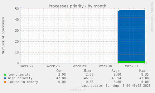 Processes priority