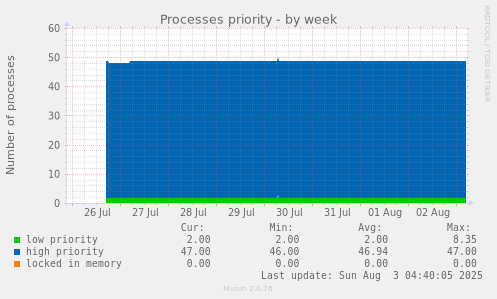 Processes priority