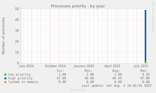 Processes priority