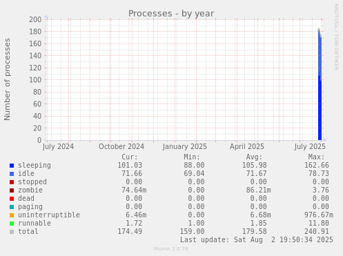 Processes