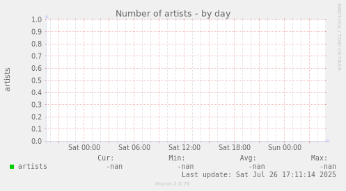 Number of artists