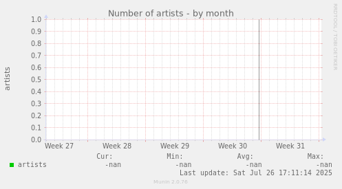 Number of artists