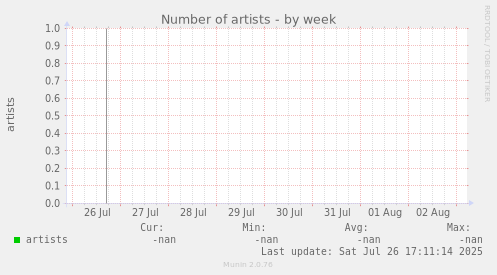 Number of artists