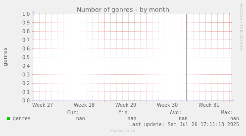 Number of genres