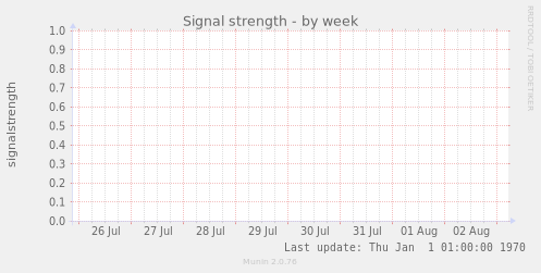 Signal strength