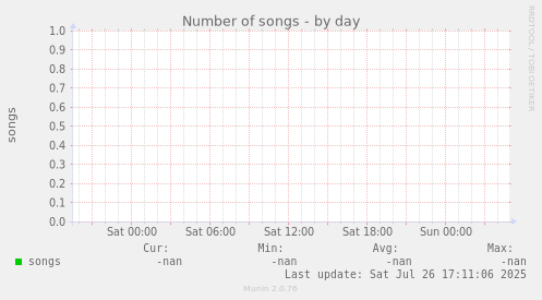 Number of songs