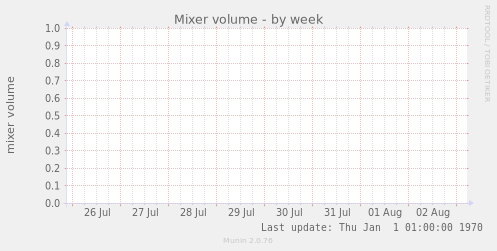 Mixer volume