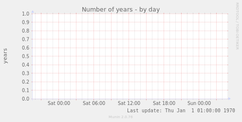 Number of years