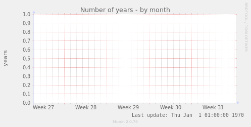 Number of years