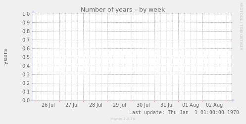 Number of years