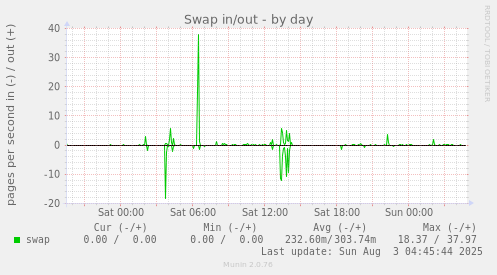 Swap in/out
