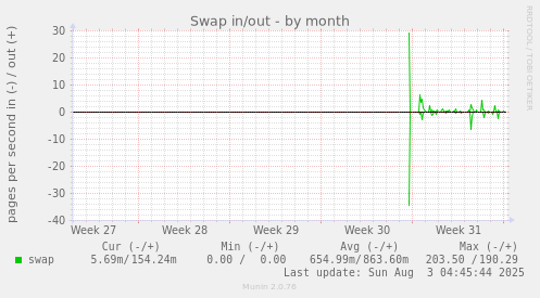 Swap in/out