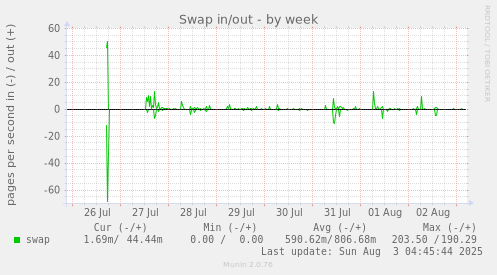 Swap in/out