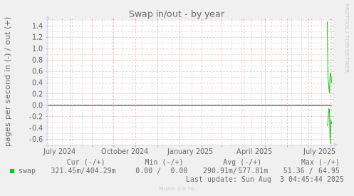 Swap in/out