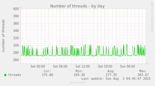 Number of threads