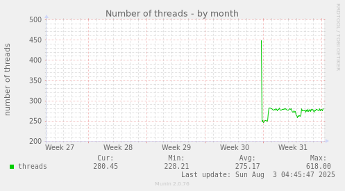Number of threads