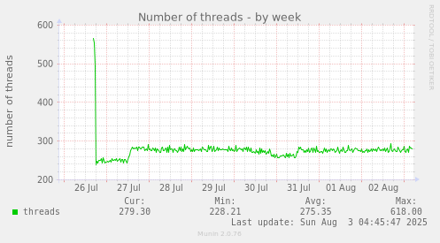 Number of threads