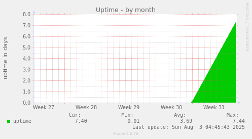 Uptime