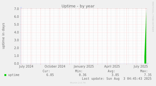 Uptime
