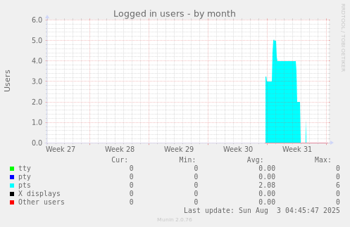 Logged in users