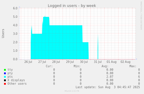 Logged in users