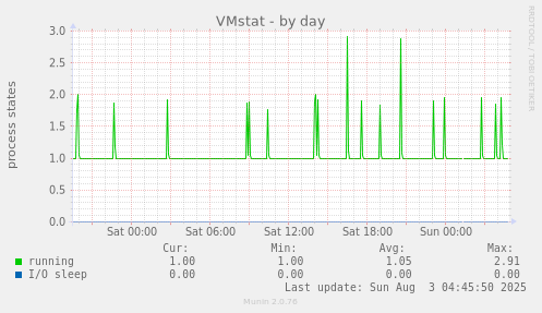VMstat