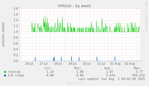 VMstat